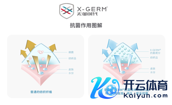 各大品牌皆在用的抗菌时代X-GERM，到底锐利在那边？